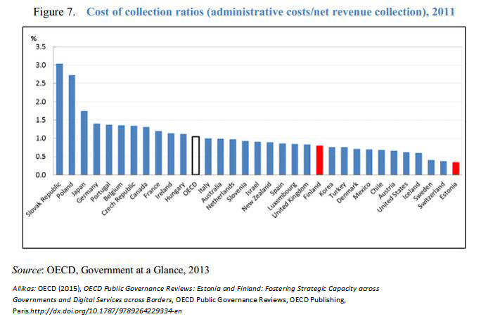 Maksude kogumise efektiivsus OECD maades