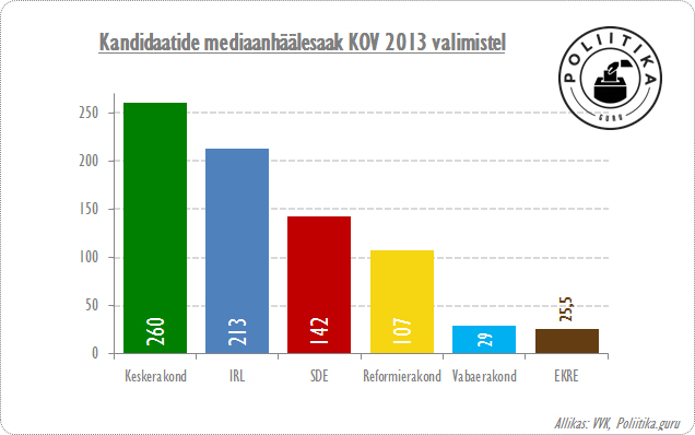 EKRE kandidaatide mediaanhäälesaak 2013