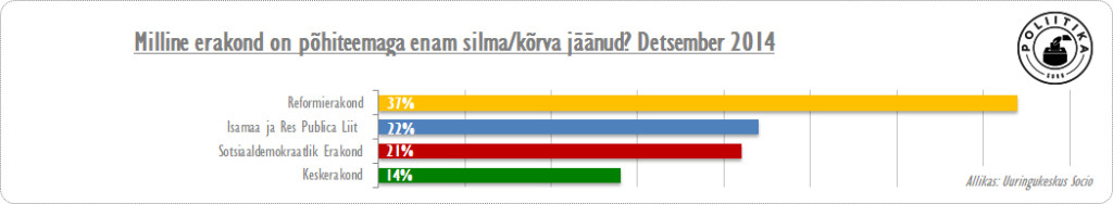 Enam silma paistnud erakond. Detsember 2014