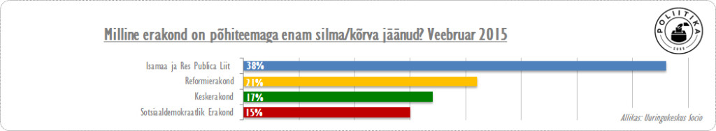 Enam silma paistnud erakond. Veebruar 2015