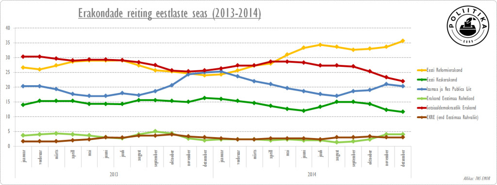 Erakondade reiting EESTLASED