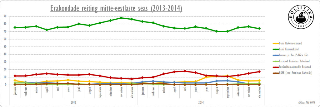 Erakondade reiting MITTE-EESTLASED