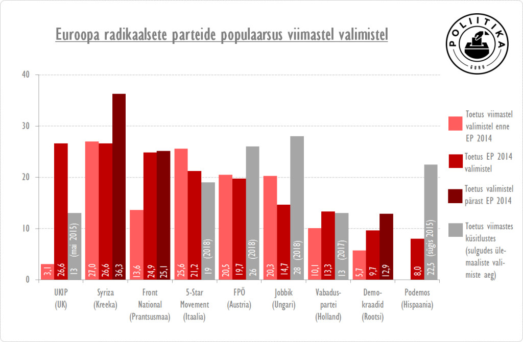 Euroopa radikaalsete parteide populaarsus