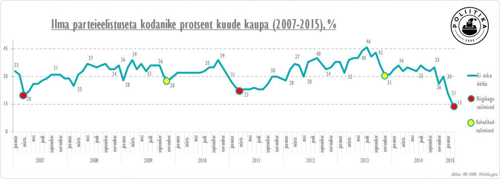 Ilma eelistuseta valijate graafik