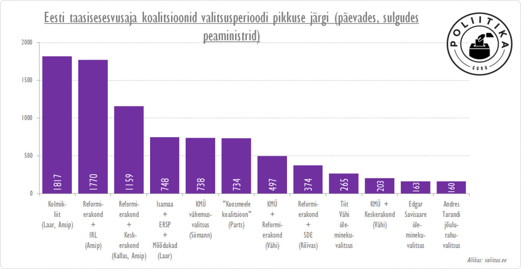 Koalitsioonide kestvus päevades