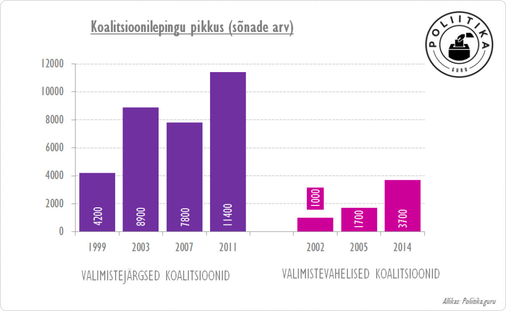 Koalitsioonilepingute pikkus