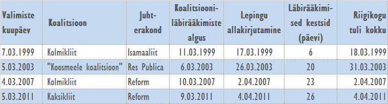 Koalitsiooniläbirääkimised Eestis 1999-2015