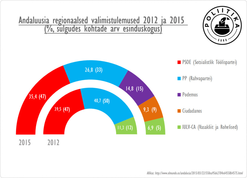 Andaluusia kohalike valimiste tulemused