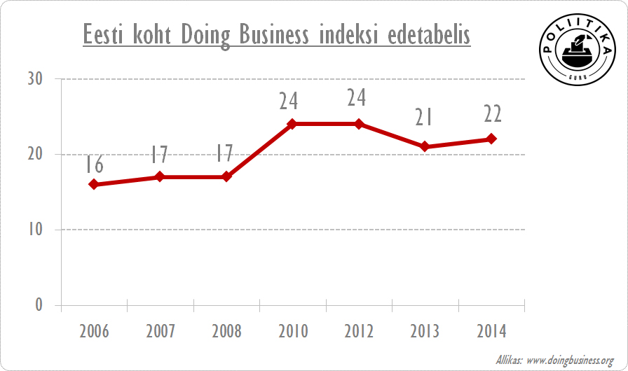 Eesti koht Doing Business tabelis
