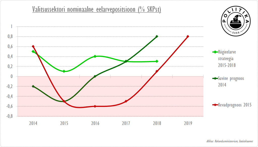 Nominaalne eelarveseis