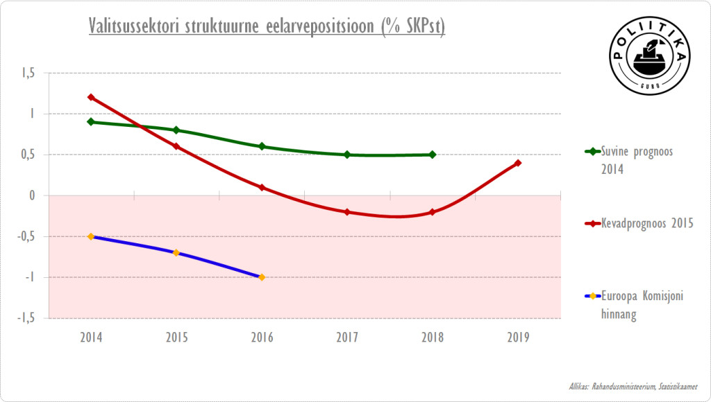 Struktuurne eelarveseis