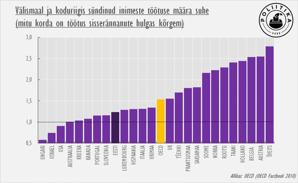 Immigrantide ja kohalike töötuse määra suhe