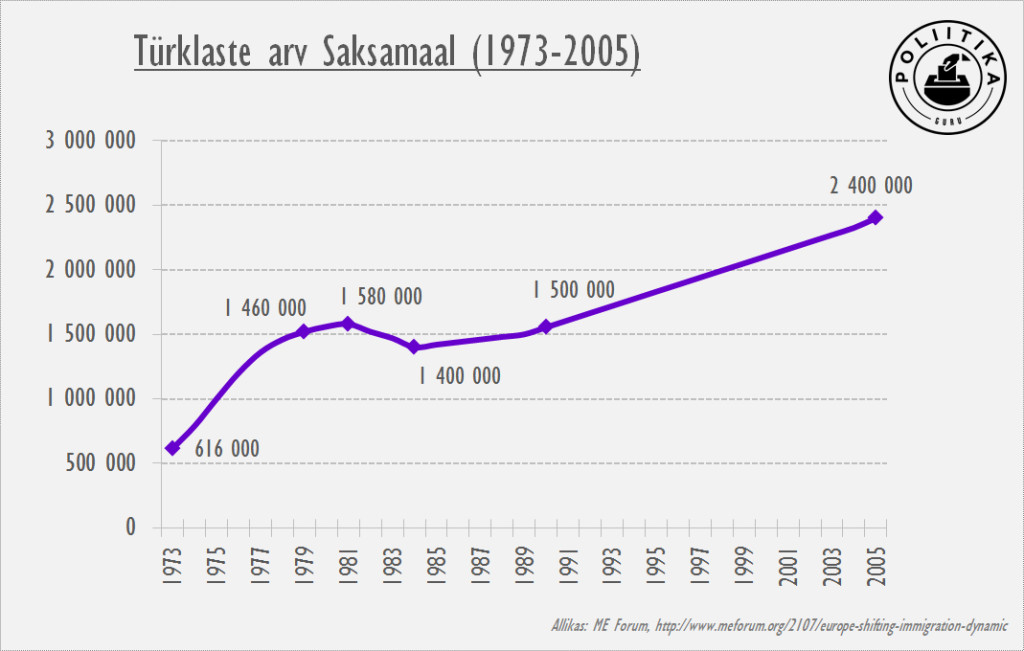 Türklased Saksamaal 1973-2005