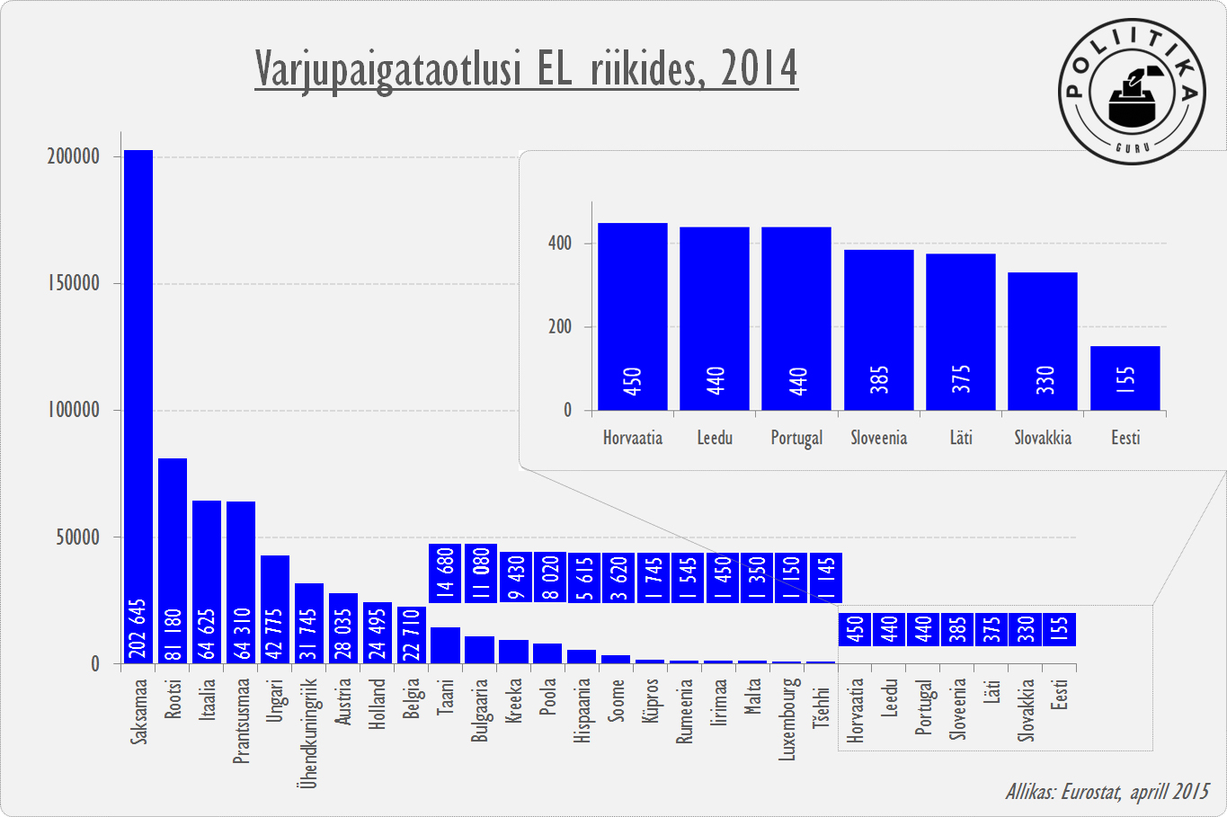Varjupaigataotluste arv EL riikides
