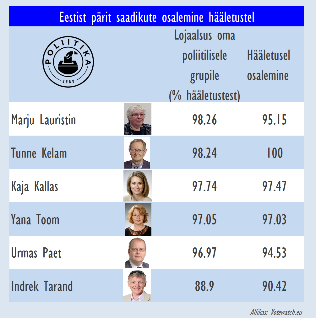 Eesti saadikute hääletuskäitumine