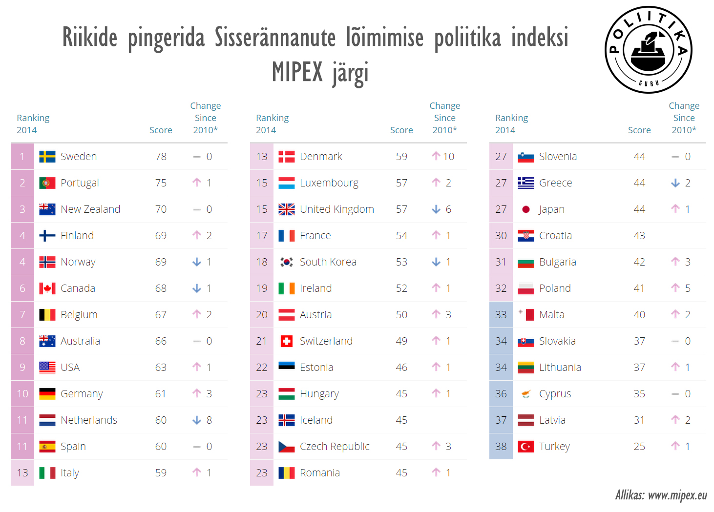 Riikide pingerida indeksi MIPEX järgi