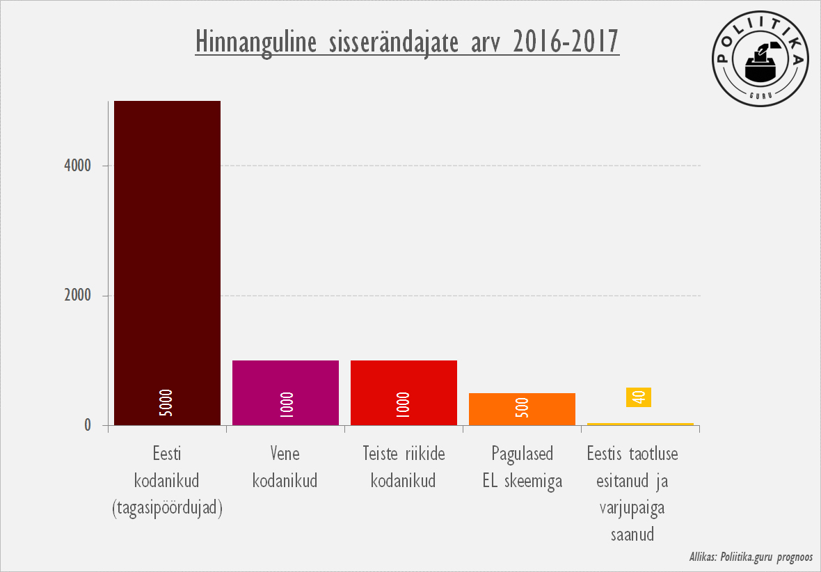 Sisserändajate taust 2016-2017
