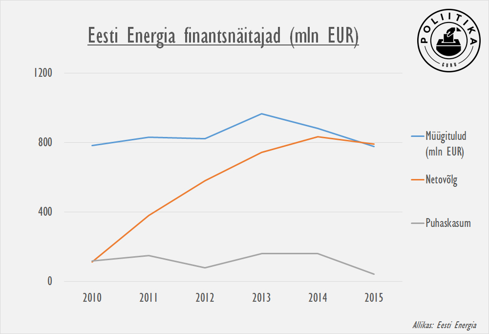 Eesti Energia finantsnäitajad