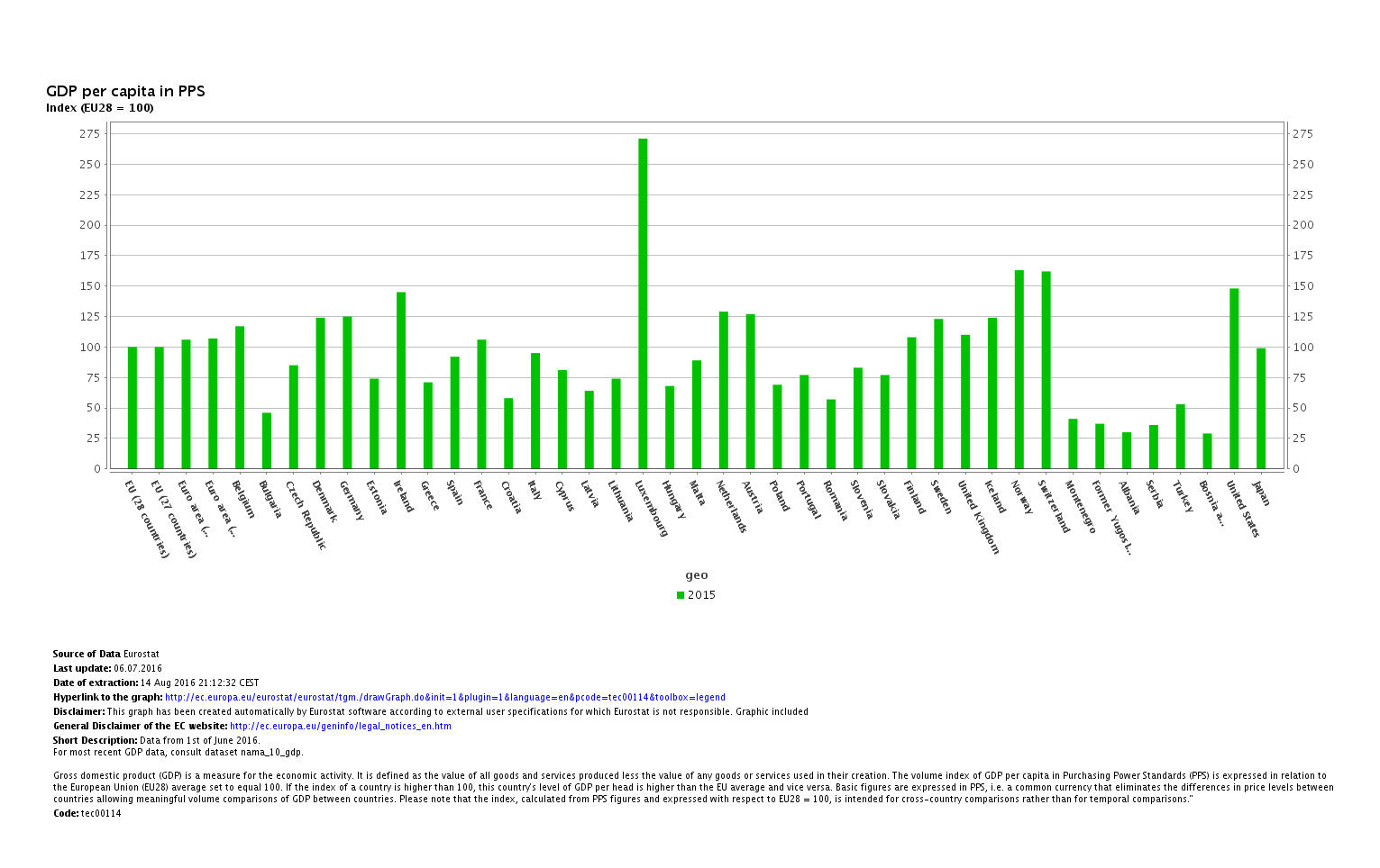 GDP-Growth