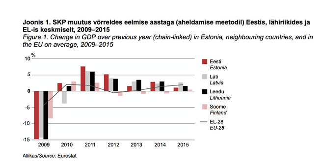 Joonis-SKP-muutus-EEstis-ja-lahiriikides