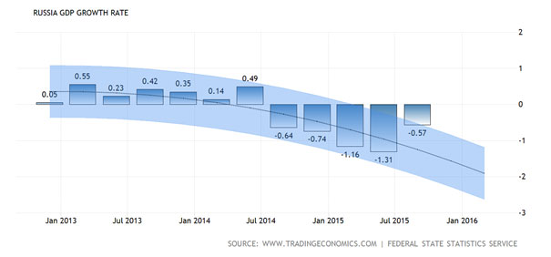 Russia-GDP-kasv