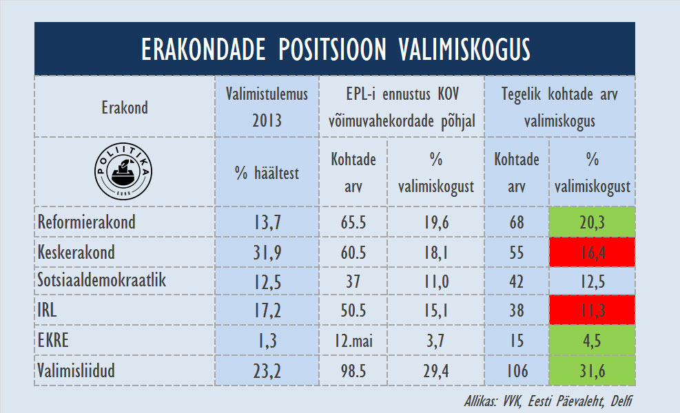 tabel-erakondade-positsioon-valimiskogus