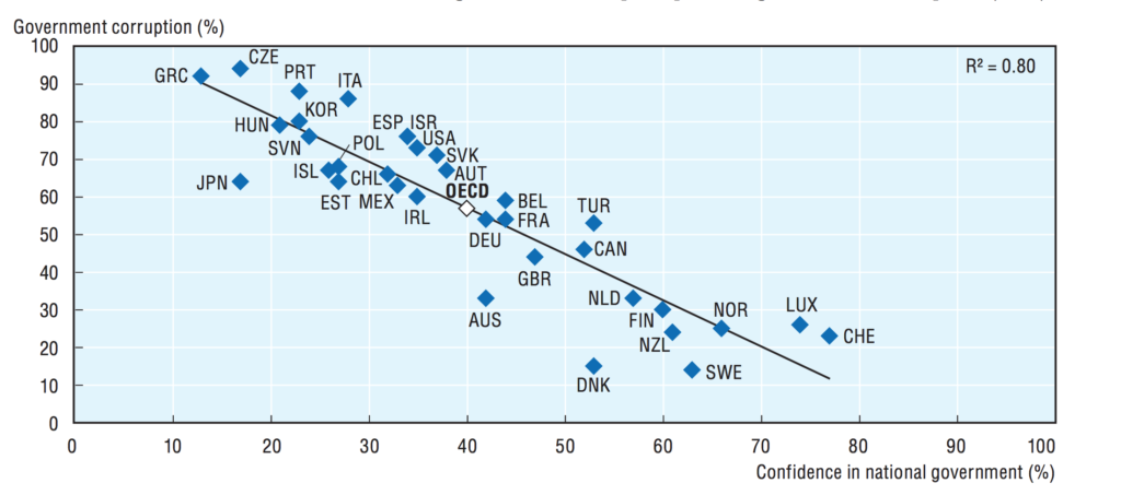 Government Corruption vs Confidence in National Government